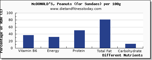 chart to show highest vitamin b6 in sundae per 100g